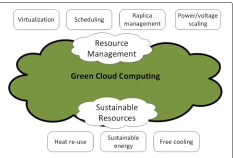Fig. 1 Green Cloud Computing Techniques