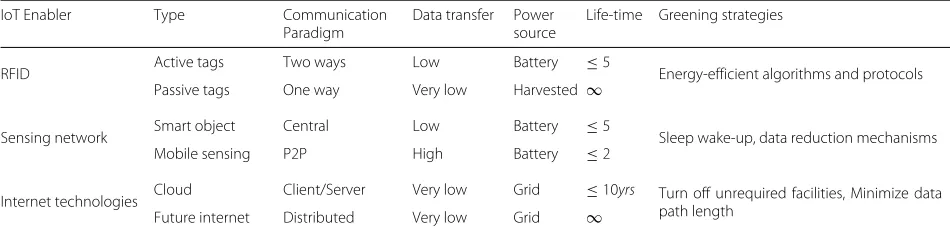 Fig. 2 Green Mobile Computing. The figure depicts techniques forgreen mobile computing