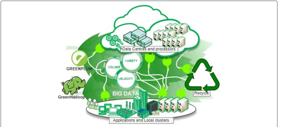 Fig. 3 Green Big Data Analytics. The figure depicts techniques for green big data analytics