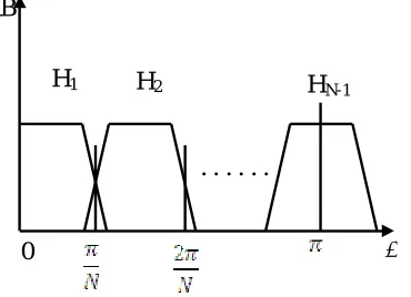 Fig. 4 Ideal Magnitude response of a Filter Bank 