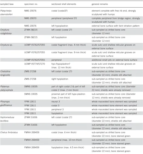 Table 1. Material sectioned for the study including taxa names, accession numbers, element descriptions and general re-marks.