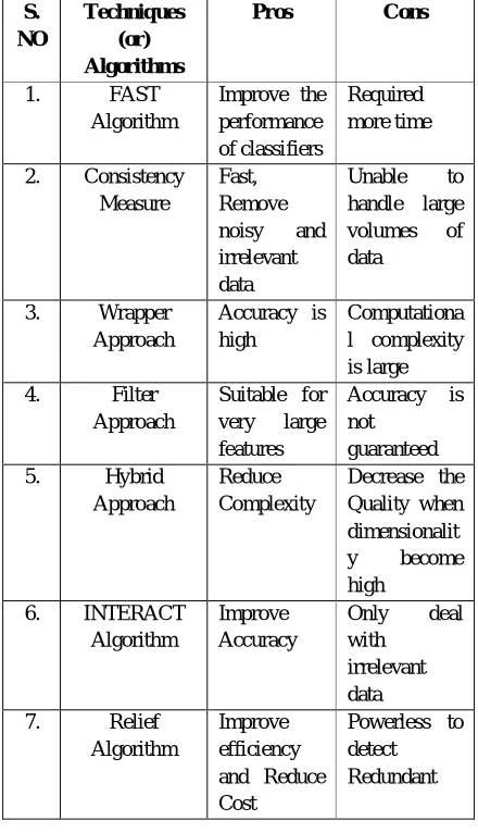 TABLE Comparison of Different Algorithms/Techniques 