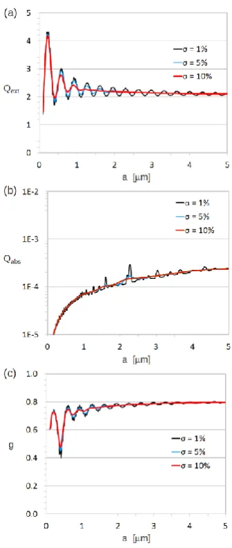 FIG. 5. Poly-disperse (σ = 1%, 5%, 10%) Mie theory calculations for GOS:Tb spheres 
