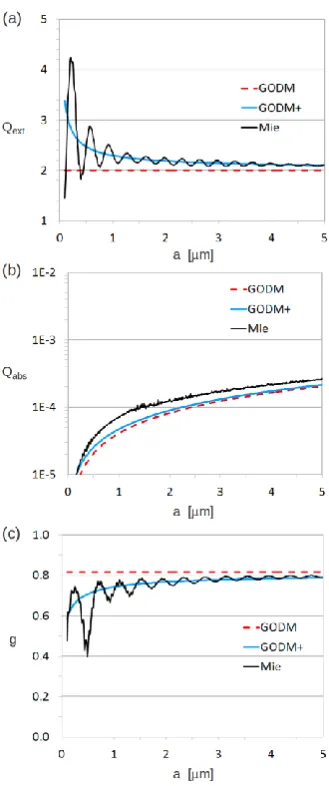 FIG. 6. Mie theory predictions averaged over emission spectrum and size-distribution (σ = 