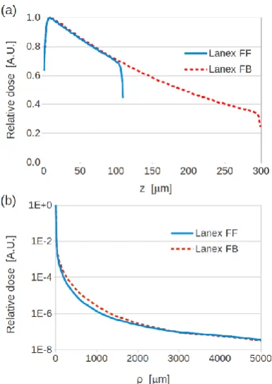 FIG. 8. Simulated MTFs for Lanex Fast Front and Fast Back screens as calculated using 