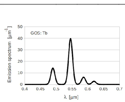 FIG 1. Approximation to the emission spectrum of GOS:Tb. 