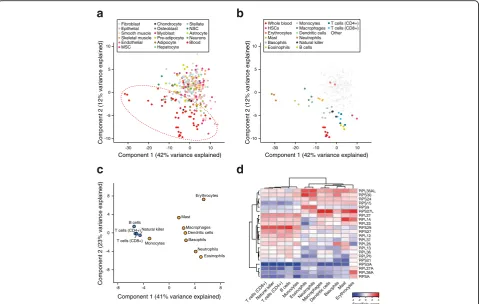 Fig. 4 The pattern of RP expression distinguishes hematopoietic cell types. a PCA reveals distinct RP expression patterns in primaryhematopoietic cell samples (red dashed oval) and samples from other cell types (color code in the legend)