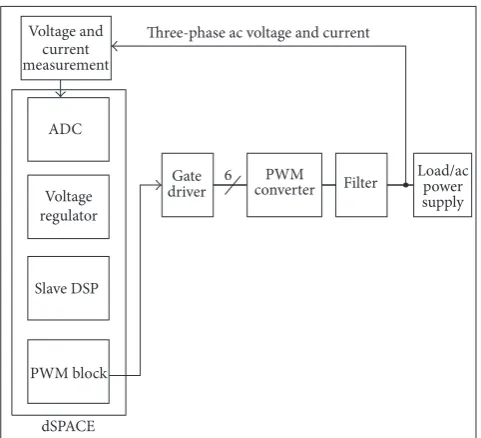 Figure 9: Block diagram of the dSPACE controlled PWM converter.