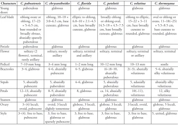 Table 1. Morphological comparison of C. puhoatensis with its most closely-related taxa (based on Sealy 1958; Chang and Bartholomew 1984; Tran and Hakoda 1998; Pham et al