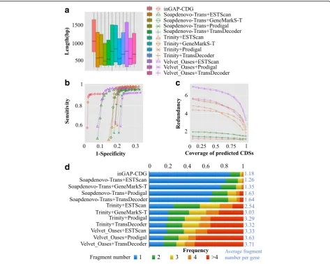 Fig. 4 Performance comparison on CDS construction among inGAP-CDG and 11 other combined pipelines.calculating the true-positive and false-positive rates.number of aligned CDSs divided by the number of reference genes