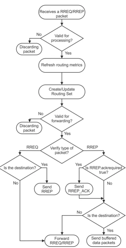 Fig. 1: LOADng operation and use of control messages.