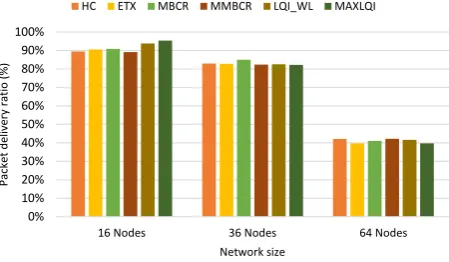 Fig. 4: Packet delivery ratio in the MP2P scenario.