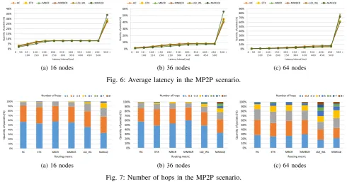 Fig. 7: Number of hops in the MP2P scenario.