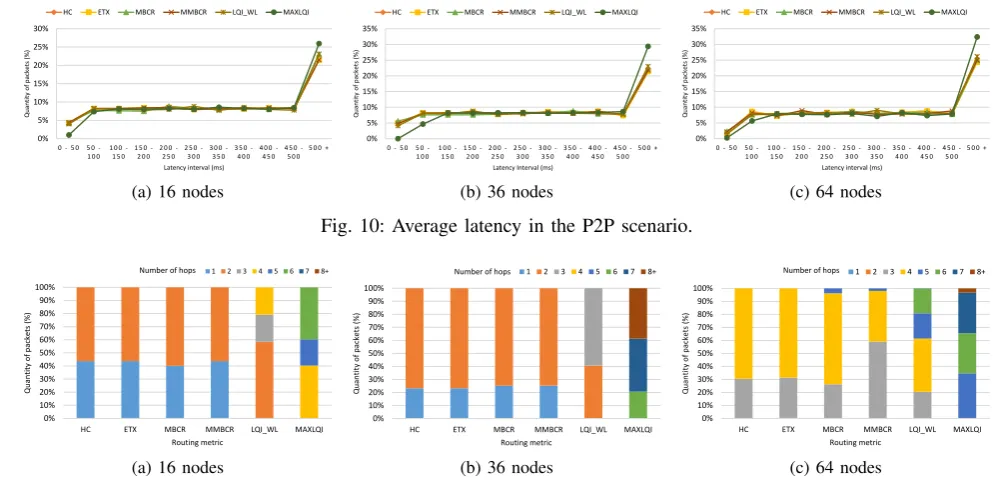 Fig. 10: Average latency in the P2P scenario.