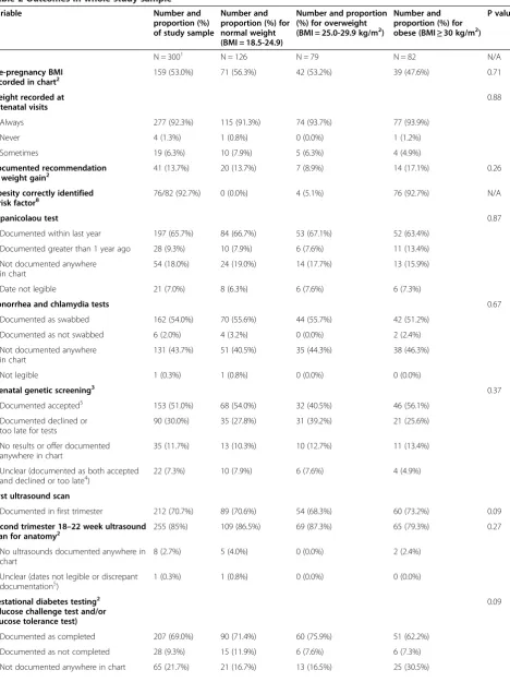Table 2 Outcomes in whole study sample
