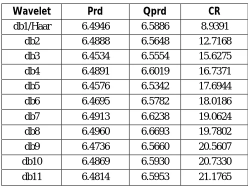 Table 8.1 Parameter variation with increasing order of Daubechies wavelets 