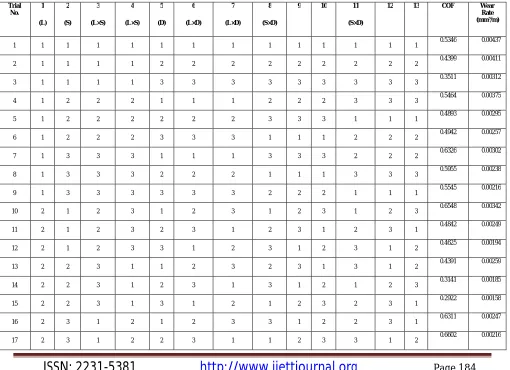 Table II Process parameters and levels used in experiment 