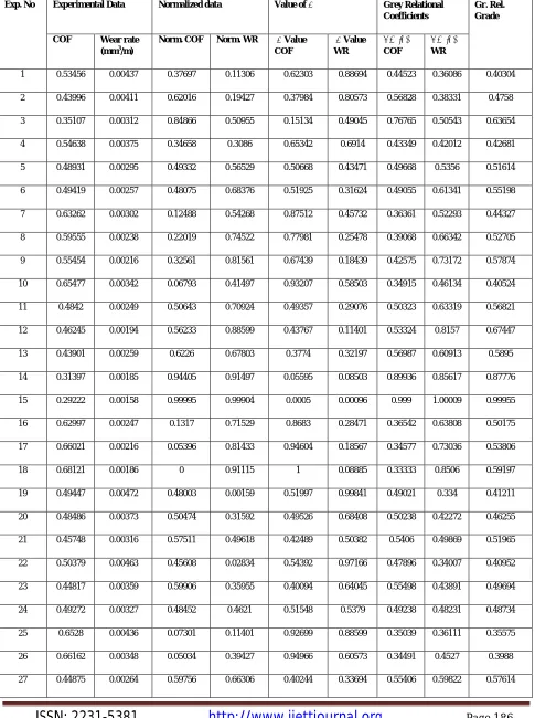 TABLE IV COMPUTATION OF GREY RELATIONAL GRADE 
