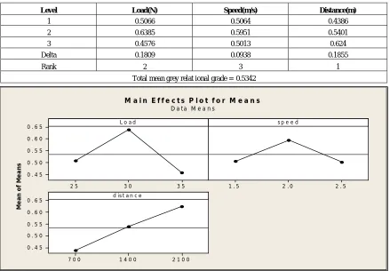Fig 3 Main effects plot for grey relational grade 