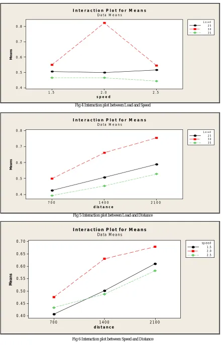 Fig 6 Interaction plot between Speed and Distance 
