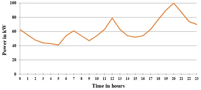 Figure 13.Figure 13. Daily load proﬁle. Daily load profile.