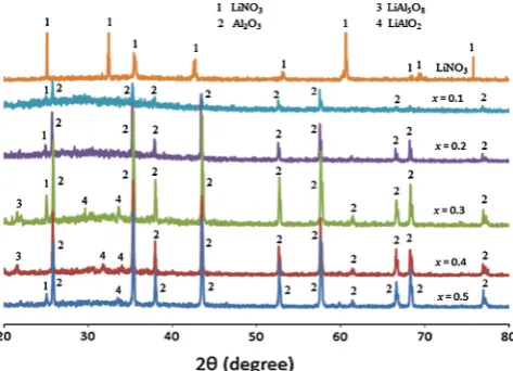 Figure 1XRD patterns of (1�x) LiNO3–xAl2O3 composites.