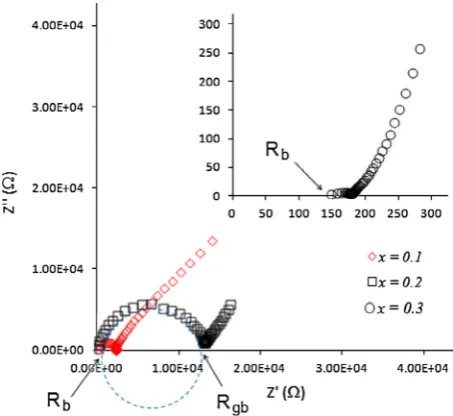 Fig. 8�. Conductivities values of the composite samples