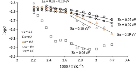 Figure 8Temperature dependence of the conductivity of (1LiNO�x)3–xAl2O3 composites.