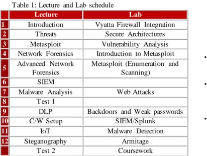 Table 1: Lecture  and Lab  schedule 
