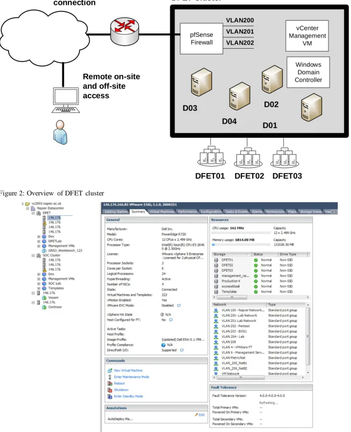 Figure 2: Overview  of  DFET cluster 