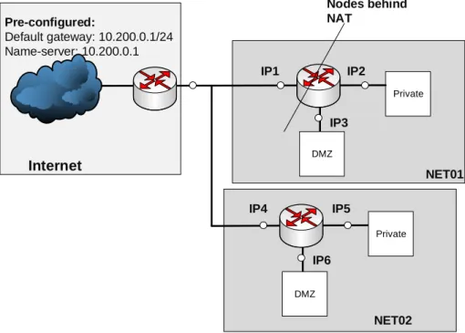Figure 4: Firewall  lab setup 