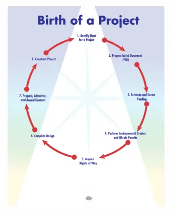 FIGURE A-5 Birth of a Project
