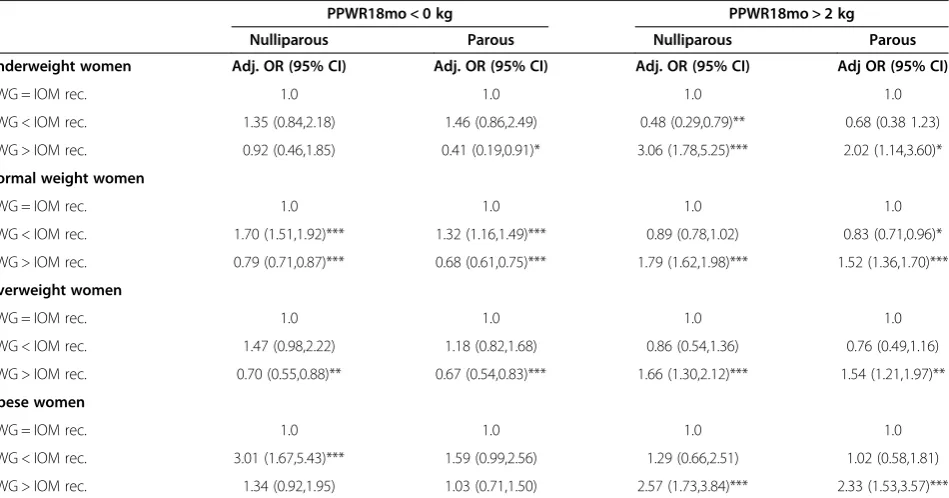 Table 5 Percent in each weight class gaining weight according to the IOM recommendations, and mean gestationalweight gain (GWG) and postpartum weight retention (PPWR) at 6 months post partum among 29 931 nulliparous and26 170 parous women