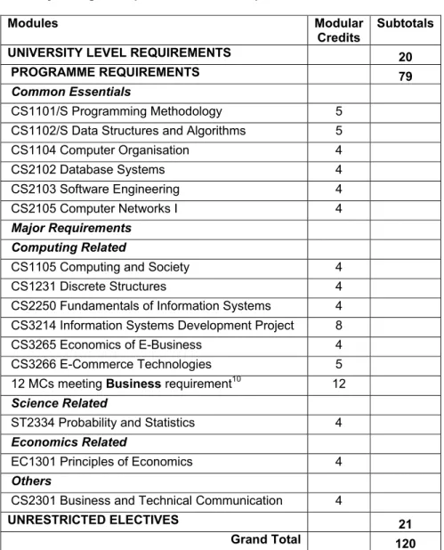 Table 3:  Summary of degree requirement for B.Comp. with Business Focus 