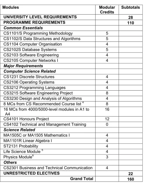 Table 1:  Summary of degree requirement for B.Comp. (Computer Science)  