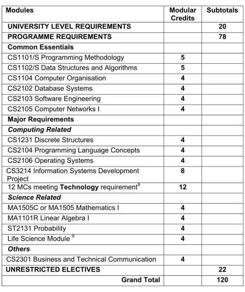 Table 2: Summary of degree requirement for B.Comp. with Technology Focus 