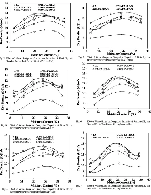 Fig. 2 Effect of Waste Sludge on Compaction Properties of Fresh Fly ash (Standard Proctor Test–Preconditioning Period= 0 hr) Moisture Content (%)