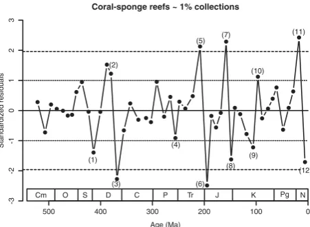 Figure 7.Standardizedresidualsfromtheregressionofchanges in coral-sponge reef counts against changes in 1% col-lection counts