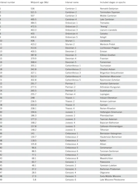 Table 1. Definition of time intervals used for all analyses.