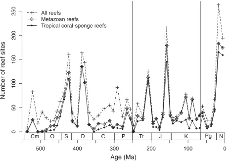 Figure 1. Time series of Phanerozoic reef sites per temporal interval of 49 units of approximately 11 myr duration (see Table 1).CThe dashed line indicates all reefs and buildups recorded in the PaleoReefs database, and the other two lines are subsets of t