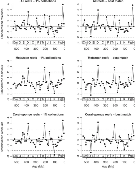 Figure 5. Standardized residuals from the regression of reef counts (Fig. 1) against proxies of sampling intensity of Phanerozoicmarine invertebrates (Figs 2, 3)
