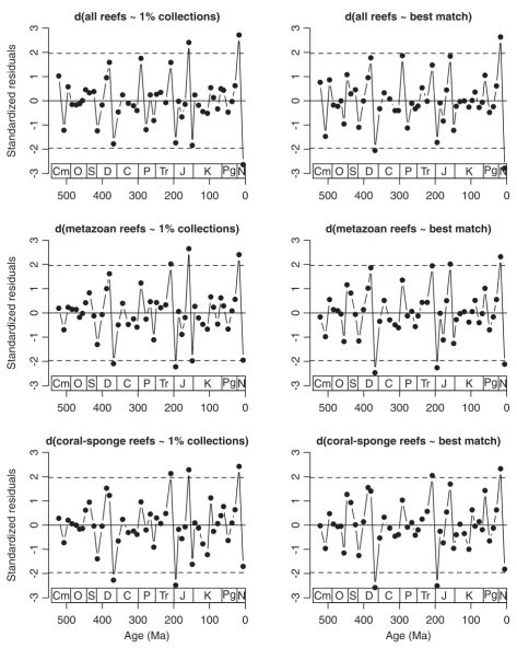 Figure 6. Standardized residuals from the regression of changes in reef counts against changes in proxies of sampling intensity ofPhanerozoic marine invertebrates