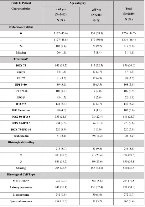 Table 1: Patient  