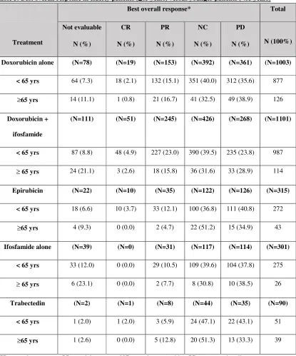 Table 5: Best overall response in elderly patients (≥≥≥≥65 years) versus younger patients (<65 years) 