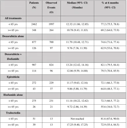 Table 6. Overall survival: Comparison elderly (≥≥≥≥65 years) versus younger (<65) patients 