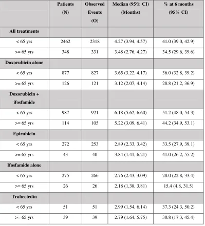 Table 7. Progression free survival: Comparison elderly (≥≥≥≥65 years) versus younger (<65) patients 