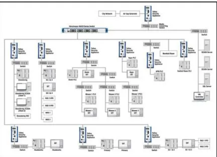 Figure 2: The SCADA wastewater network in this mid-sized U.S. city  is segmented according to ISA/IEC 62443 standards and is secured  using Belden’s Tofino Security Appliances