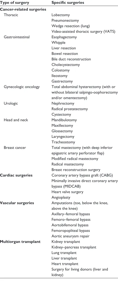 Table 1 table of surgical procedures for patients enrolled in the transitional Pain service