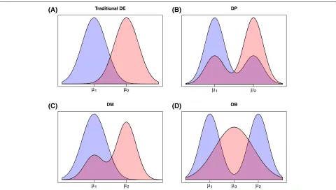 Fig. 2 Comparison of modality in bulk versus single cells. Bar plot of the proportion of genes (or transcripts) in each dataset where thelog-transformed nonzero expression measurements are best fit by a 1, 2, or 3+ mode normal mixture model (where 3+ denot