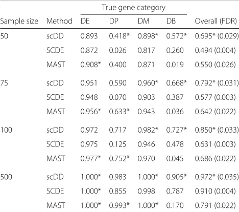 Table 2 Power to detect DD genes in simulated data